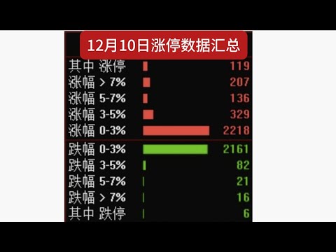 开盘即是最高点，又有2万多亿被套在上顶！12月10日中国股市涨停复盘