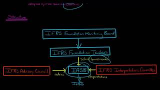 International Accounting Standards Board (IASB)