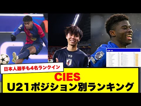 【U21世界ランキング】CIESポジション別ランキングに日本人選手4名がランクイン！