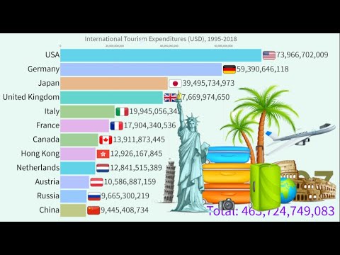 International tourism expenditures in US dollars, 1995-2018