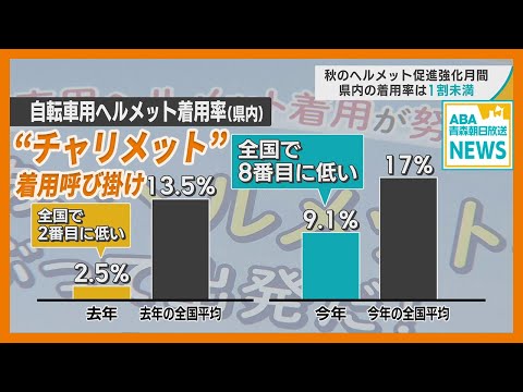 青森県内の自転車用ヘルメット着用率は1割未満　「秋のヘルメット促進強化月間」で “チャリメット” の着用呼び掛け