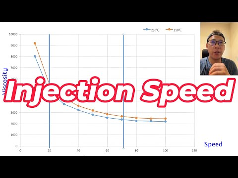 Viscosity | Injection Speed | Injection Time