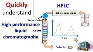 HPLC |高速液体クロマトグラフィー