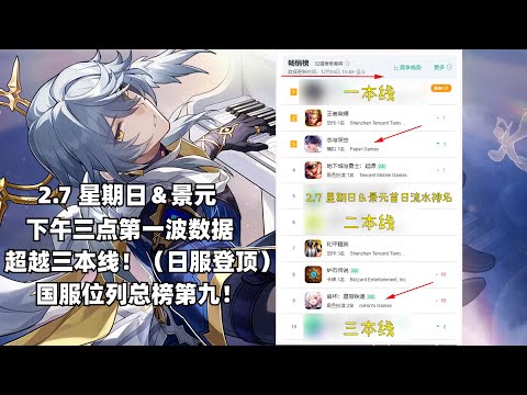 （崩坏星穹铁道）2.7上半 星期日＆景元卡池流水排名出炉！日服登顶！国服第一波超越三本线！排在第9！韩服第4！美服第22！