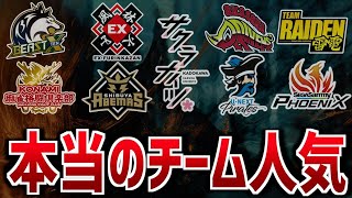 【Mリーグ】視聴者が選ぶ好きなチームランキング！