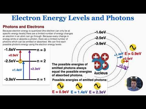 Electron Energy Levels and Photons - IB Physics