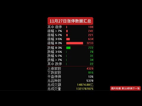 中国股市11月27日涨停数据汇总