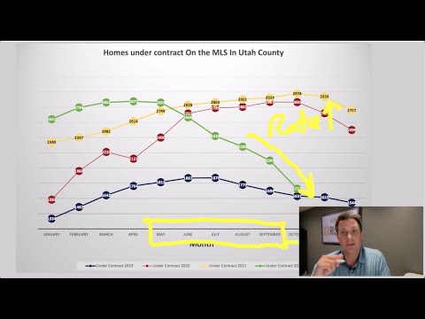 Mortgage Rates are killing the housing market