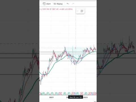 HDFC Bank share long term and short term target #hdfcbank #hdfcbankshare #hdfcbanksharepricetarget