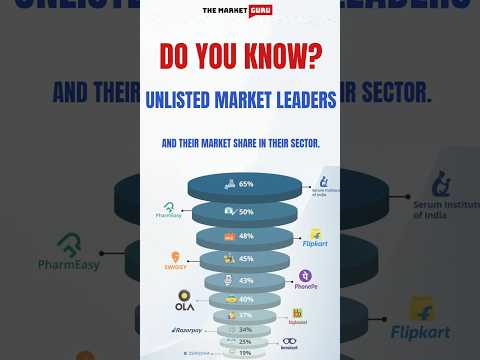 Unlisted Market Leaders Of India #stockmarket #trading #flipkart #ola #swiggy #zomato #lenskart #yt