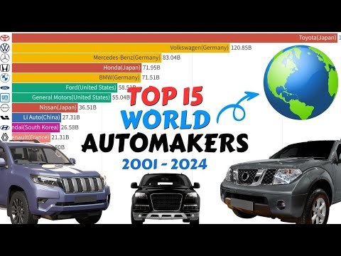 Top 15 World Automakers by Market Capital (2001-2024): Who Leads the Industry?