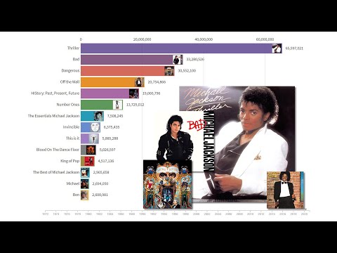 The Evolution of Michael Jackson's Album Sales - 1972 to 2020 (Data Video)