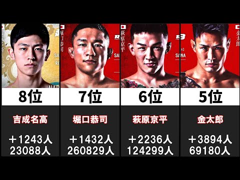 【超RIZIN】最もInstagramフォロワーが増えた選手18選ランキング【RIZIN.38】