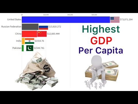 World’s Highest GDP Per Capita