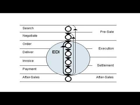 E-Commerce and E-Governance Part III