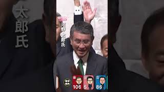 【当選確実】神奈川15区で自民・河野太郎氏が当選確実　前デジタル相、元外相｜2024衆議院選挙shorts切り抜き