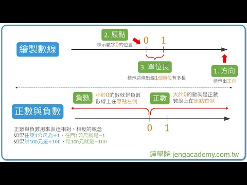 正數、負數與數線 快速重點整理 | 7年期國一上 | 數學 | 數與數線 | 錚學院