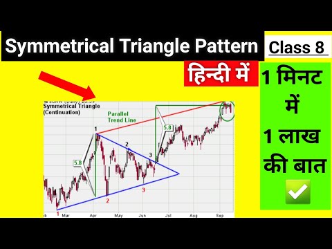 Basic Technical Analysis | Symmetrical Triangle Chart Pattern | chart patterns #shorts