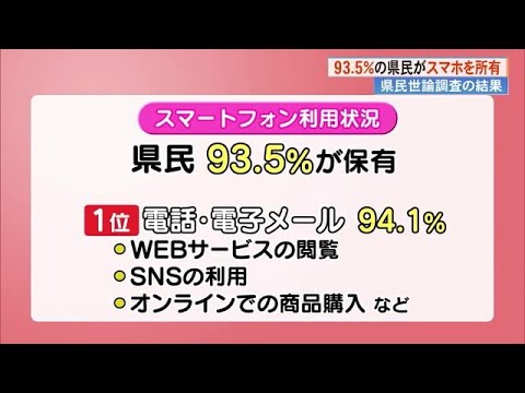 《高知県民93.5%がスマホ所有》94.1%が電話、電子メールを利用【県民世論調査】 (24/12/18 17:53)