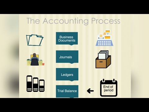 #accountingprocess #cacmacs #bcomhonours #mcom #netjrf #commerce #quickupdate #interview #education