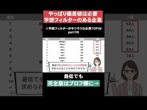 【やっぱり偏差値は必要】学歴フィルターがキツそうな企業TOP20part7 #Shorts