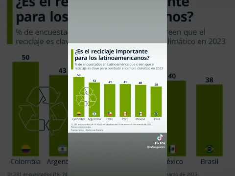 Percepción sobre la importancia del reciclaje en latinoamérica