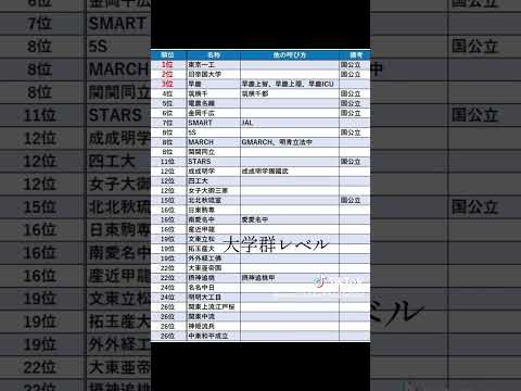 大学群ランキング【甲南大学を陥れる表で残念、それ以外は非常に正確。】