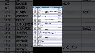 大学群ランキング【甲南大学を陥れる表で残念、それ以外は非常に正確。】