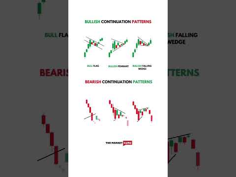 Bullish and Bearish Continuation Pattern #sharemarket