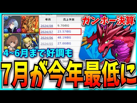 ガンホー減益するもパズドラは好調…と思ったら7月でヤバイ事になってる！？【決算資料・売上・セルラン】