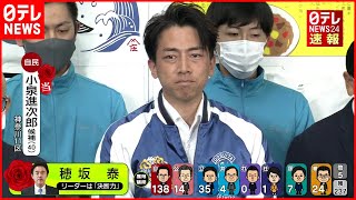 【当選確実】自・小泉進次郎氏が当選確実　神奈川１１区