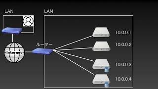 【ネットワーク基礎講座1】IPアドレス概要 / スイッチ / ルーター / LANとWAN / FW【3:25】