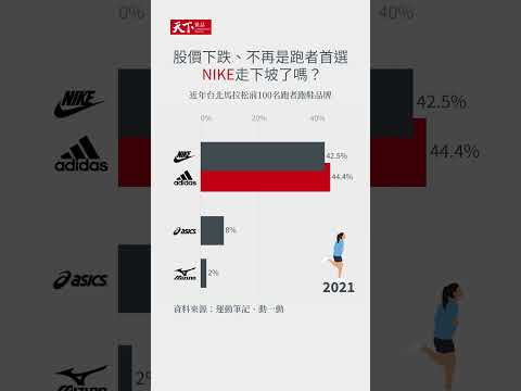 #Nike 股價下跌約25%、不再是台北#馬拉松 跑者首選！