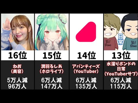 【2022年】チャンネル登録者減少数ランキングTOP20【日本YouTube】