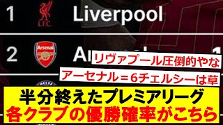 半分終えたプレミアリーグ、最新の優勝確率がこちらです