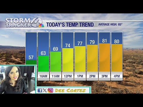 The heat continues Friday, through the first day of Winter