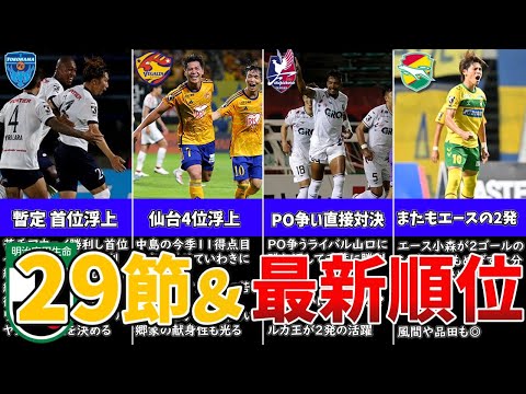 横浜FCが暫定首位浮上！注目のPO直接対決は仙台・岡山が快勝！エース覚醒の千葉も虎視眈々と上位を狙う‥！【最新順位＆J2情報まとめ】