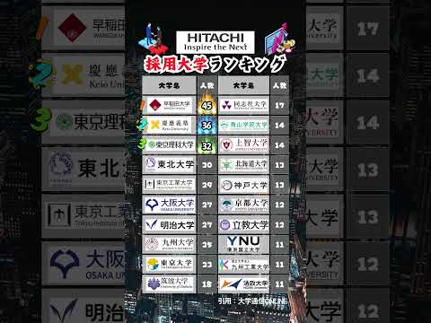 【日立製作所】新卒採用 大学ランキング #就活 #26卒 #日立製作所