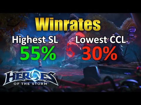 The highest winrate hero in SL has the lowest effective winrate in CCL. Let's talk about Rexxar.