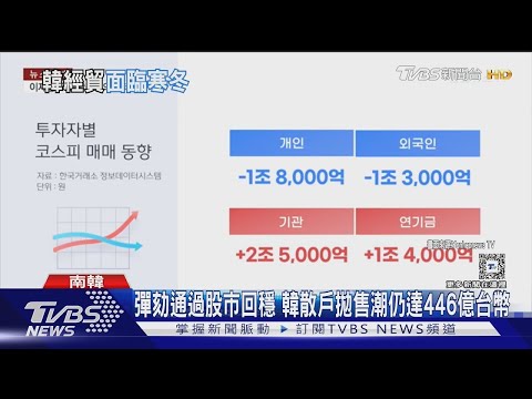 戒嚴嚇壞股市散戶掀拋售潮! 出口放緩壓低韓經濟成長率｜【金臨天下 X TVBS新聞】