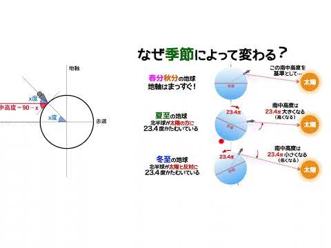 中学理科　南中高度の求め方　公式の意味