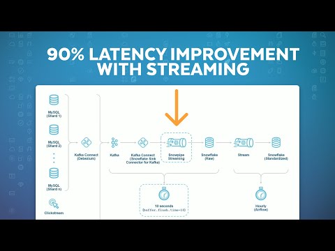 90% Latency Improvement With Snowpipe Streaming And Streamlit