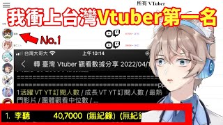 李聽突然衝上「台灣Vtuber排行第一名❗」