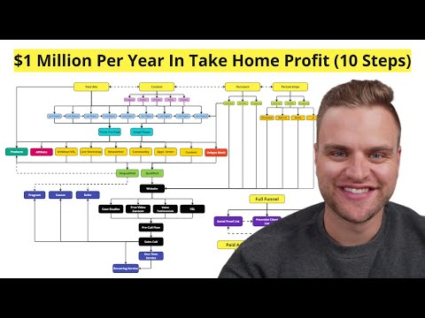 If I Wanted To Create A Million Dollar Business In 2024, This Is What I'd Do (FULL BLUEPRINT)