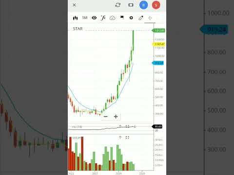 Strides pharma share | strides pharma stock analysis | #shorts #shortvideo #viral #stridespharma