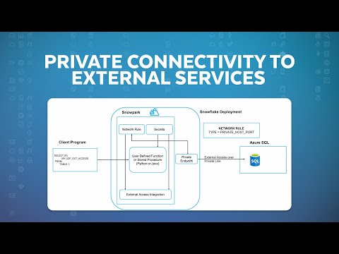 Demo | New Outbound Private Connectivity Features For Snowpark External Access