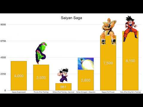 Dragon Ball Z Saiyan Saga Power Levels   YouTube