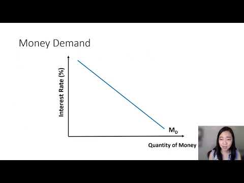 Money Demand & Money Demand Curve