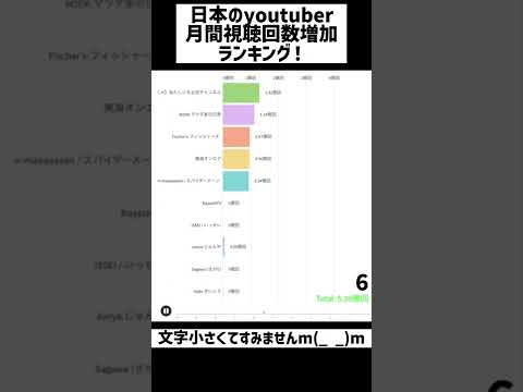 【日本のyoutuber】月間視聴回数ランキング！#shorts