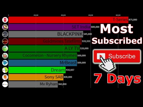 The World's Most Subscribed YouTube Channels (Past 7 Days) - BLACKPINK, MrBeast, Dream